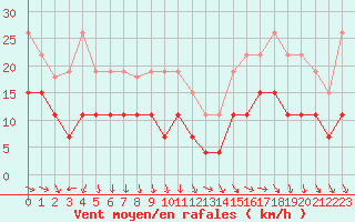 Courbe de la force du vent pour Villacoublay (78)