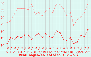 Courbe de la force du vent pour Trappes (78)