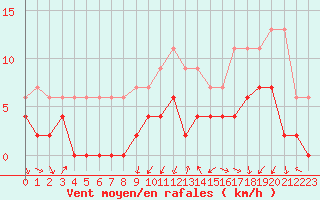 Courbe de la force du vent pour Grenoble/agglo Le Versoud (38)