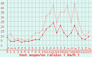 Courbe de la force du vent pour Rennes (35)