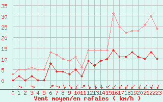 Courbe de la force du vent pour Angers-Beaucouz (49)