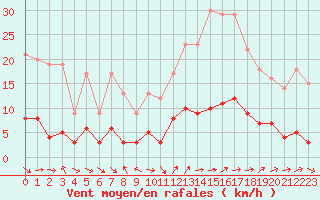 Courbe de la force du vent pour Aix-en-Provence (13)