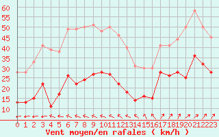 Courbe de la force du vent pour Cap Ferret (33)