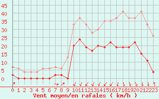 Courbe de la force du vent pour Grenoble/agglo Le Versoud (38)