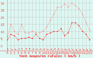 Courbe de la force du vent pour Cambrai / Epinoy (62)