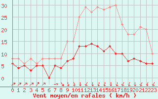 Courbe de la force du vent pour Auxerre-Perrigny (89)