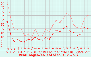 Courbe de la force du vent pour Muret (31)