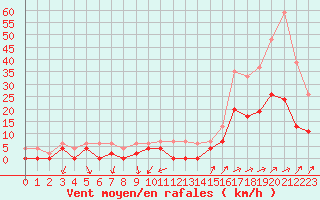 Courbe de la force du vent pour Grenoble/agglo Le Versoud (38)