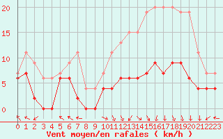 Courbe de la force du vent pour Gourdon (46)