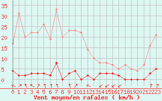 Courbe de la force du vent pour Le Gua - Nivose (38)