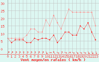 Courbe de la force du vent pour Bordeaux (33)