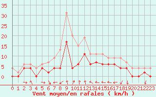Courbe de la force du vent pour Clermont-Ferrand (63)