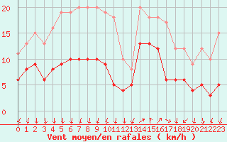 Courbe de la force du vent pour Cannes (06)