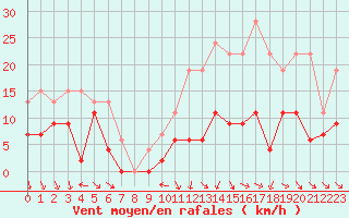 Courbe de la force du vent pour Limoges (87)