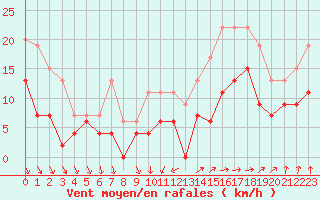 Courbe de la force du vent pour Lanvoc (29)