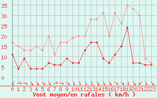 Courbe de la force du vent pour Reims-Prunay (51)