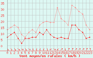 Courbe de la force du vent pour Nmes - Garons (30)