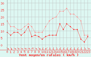 Courbe de la force du vent pour Caen (14)