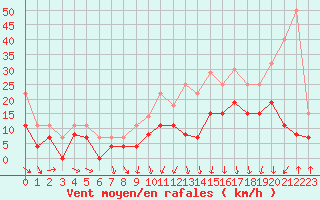 Courbe de la force du vent pour Ble / Mulhouse (68)