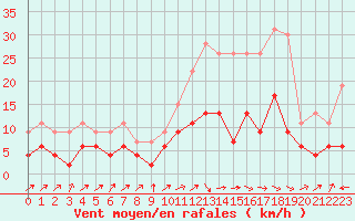 Courbe de la force du vent pour Le Mans (72)