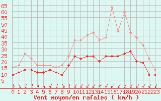 Courbe de la force du vent pour Poitiers (86)