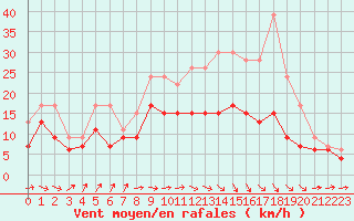 Courbe de la force du vent pour Muret (31)