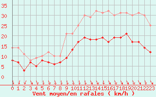 Courbe de la force du vent pour Brest (29)