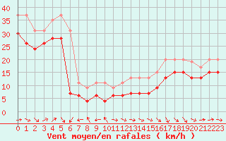 Courbe de la force du vent pour Biscarrosse (40)