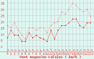 Courbe de la force du vent pour Ile du Levant (83)