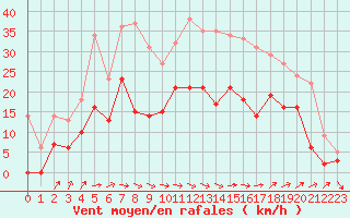 Courbe de la force du vent pour Nantes (44)