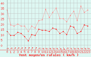 Courbe de la force du vent pour Tarbes (65)