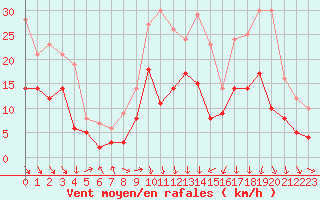 Courbe de la force du vent pour Le Puy - Loudes (43)
