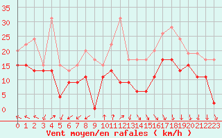 Courbe de la force du vent pour Roissy (95)