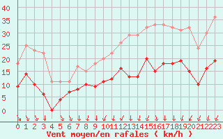 Courbe de la force du vent pour Le Bourget (93)