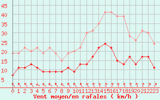 Courbe de la force du vent pour Angers-Beaucouz (49)