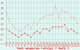 Courbe de la force du vent pour Saint-Quentin (02)