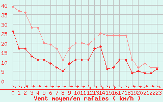 Courbe de la force du vent pour Agen (47)