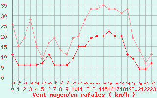 Courbe de la force du vent pour Abbeville (80)