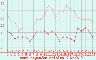Courbe de la force du vent pour Toulouse-Francazal (31)