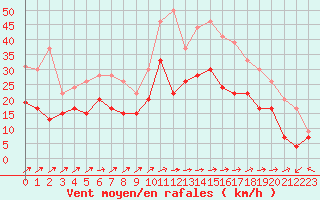 Courbe de la force du vent pour Cognac (16)