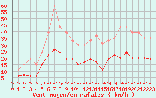 Courbe de la force du vent pour Ploumanac