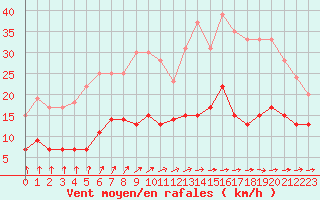 Courbe de la force du vent pour Le Mans (72)