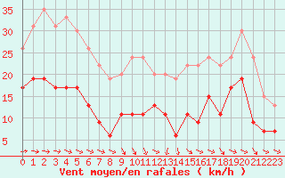 Courbe de la force du vent pour Saint-Nazaire (44)