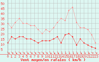 Courbe de la force du vent pour Nantes (44)