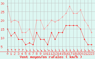 Courbe de la force du vent pour Dinard (35)