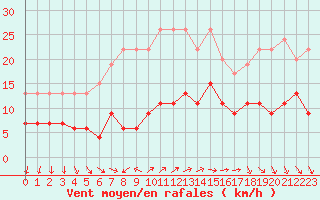 Courbe de la force du vent pour Cap de la Hve (76)