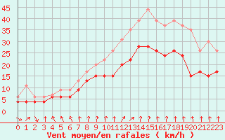 Courbe de la force du vent pour Dijon / Longvic (21)