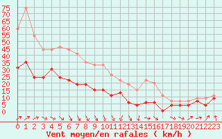 Courbe de la force du vent pour Ile d