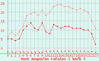 Courbe de la force du vent pour Porto-Vecchio (2A)