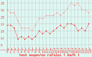 Courbe de la force du vent pour Le Talut - Belle-Ile (56)